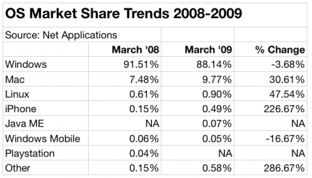 Mac OS Market Share